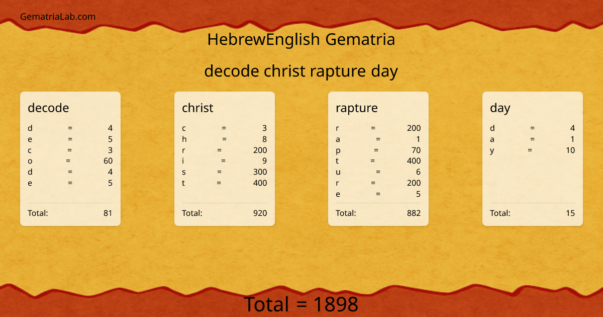 decode christ rapture day in hebrewEnglish Gematria